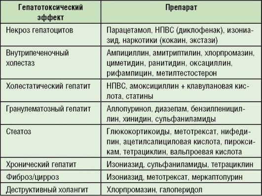 Лекарственный гепатит. Симптомы, лечение острого, хронического, рекомендации