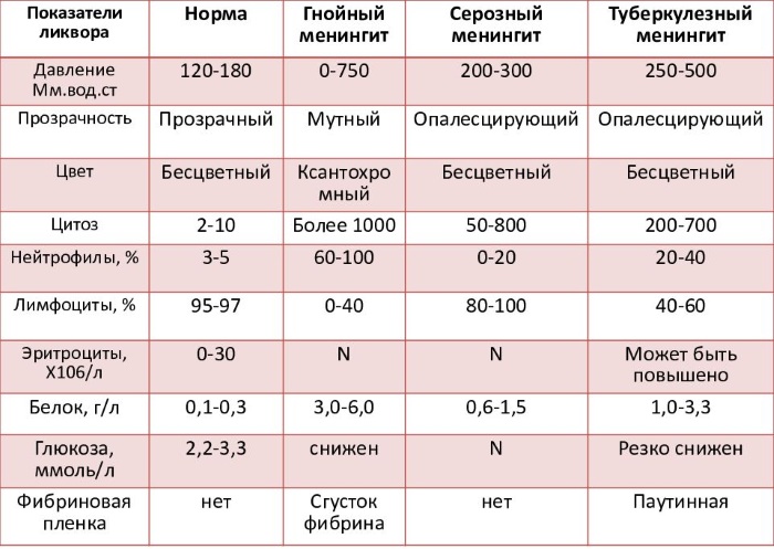 Менингит у подростков. Симптомы, как распознать, лечение