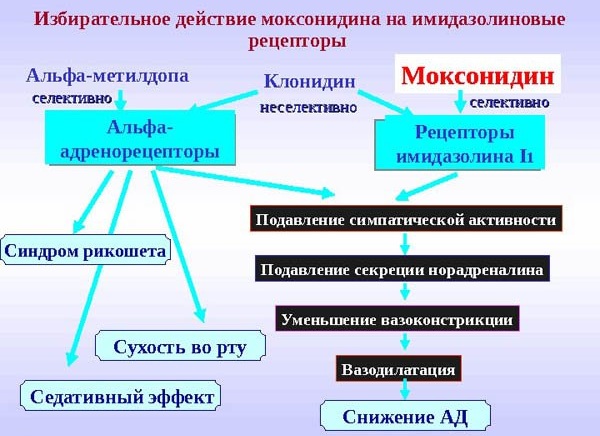 Моксонидин (Moxonidine). Отзывы пациентов принимавших препарат, инструкция, аналоги, цена