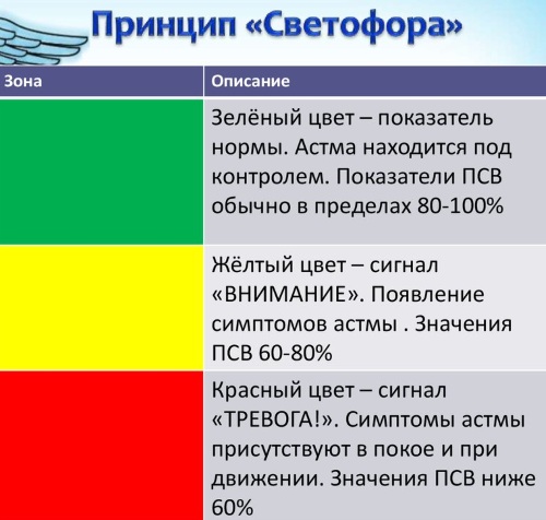 Пикфлоуметрия. Алгоритм проведения, норма у взрослых, детей, таблица при астме, ХОБЛ, бронхите, пневмонии