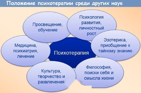 Психотерапия в психологии. Что это такое, методы, виды: групповая, экзистенциальная, когнитивная, семейная, поведенческая, цель