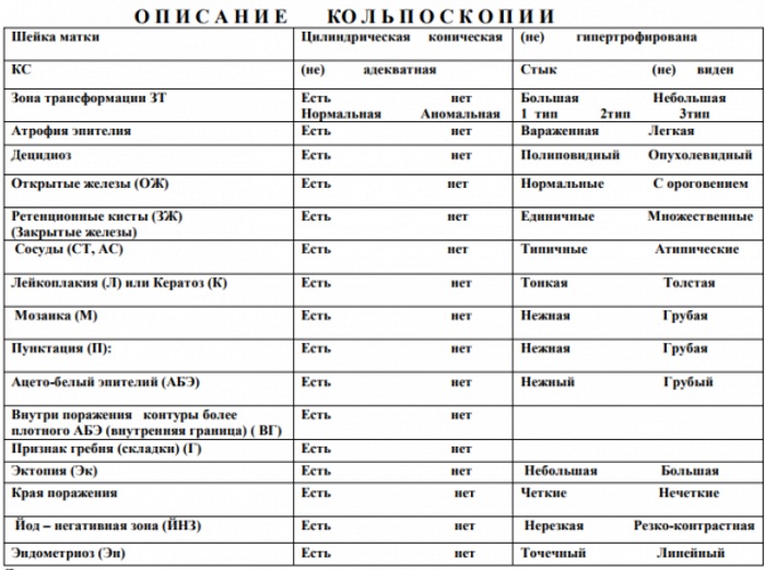 Расширенная кольпоскопия. Что это за анализ, что показывает, показания, подготовка