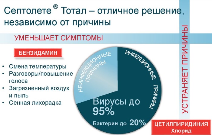 Септолете (Septolete) таблетки для рассасывания. Инструкция, аналоги, цена