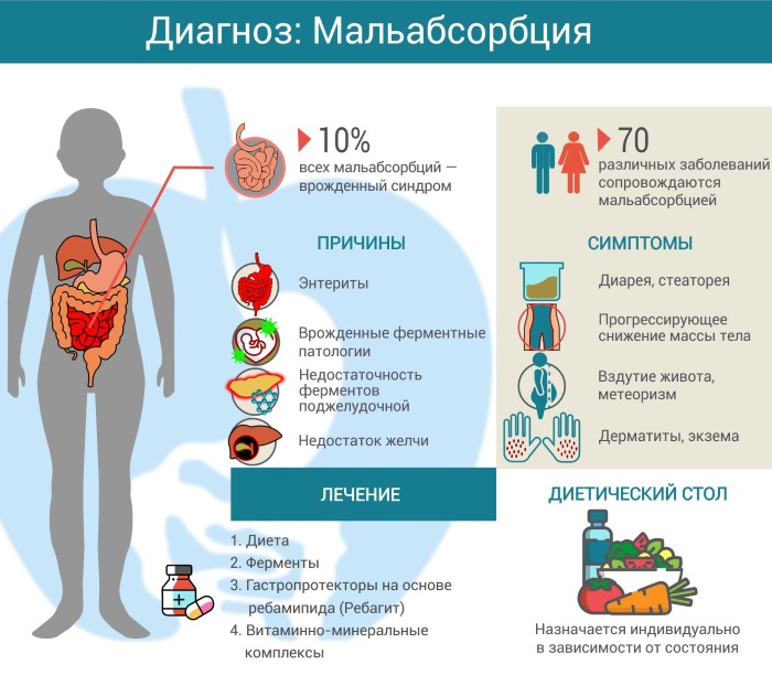 Синдром мальабсорбции. Что это у детей, взрослых, симптомы, рекомендации, лечение