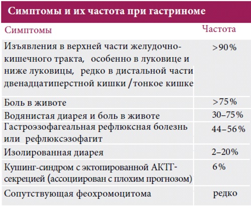 Синдром Золлингера-Эллисона. Что это такое, симптомы, лечение