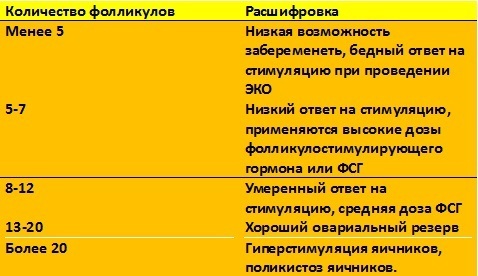 Снижение овариального резерва (СОР). Что это такое, причины, симптомы, лечение, как поднять, можно ли забеременеть