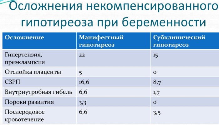 Гипотиреоз осложнения. Некомпенсированный гипотиреоз при беременности. Осложнения некомпенсированного гипотиреоза при беременности. Осложнения гипотиреоза при беременности. Субклинический гипотиреоз у беременных.