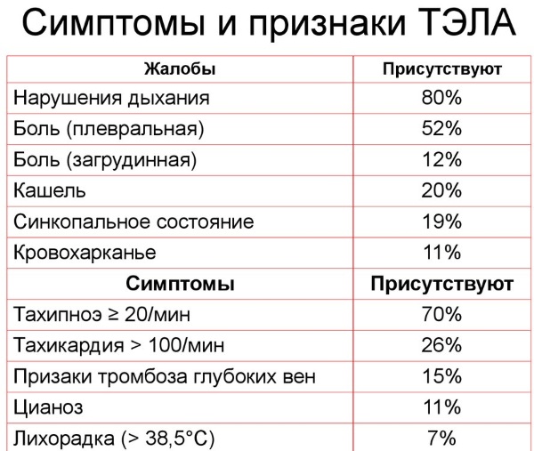 Тромбоэмболия легочной артерии. Симптомы, признаки, диагностика, лечение