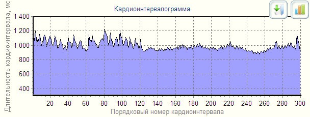 Вариабельность ритма сердца снижена. Что это значит у ребенка, плода, взрослого, лечение