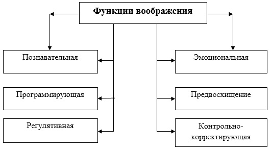 Воображение в психологии. Виды, что это такое, определение, свойства, функции, классификация, примеры, нарушения