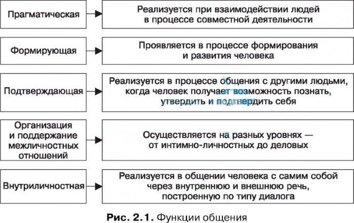 Взаимодействие в психологии. Что это такое, виды, понятие социального, манипулятивного, межличностного, принципы, методы, типы, стили