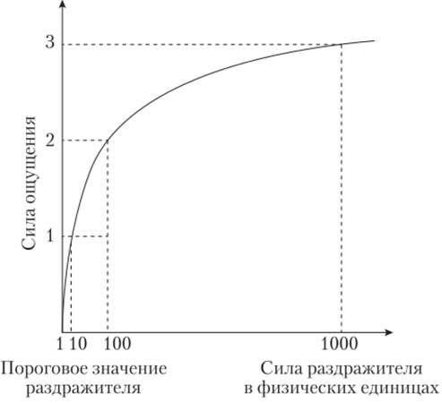 Закономерности ощущений в психологии. Что это такое, характеристика с примерами, свойства, виды