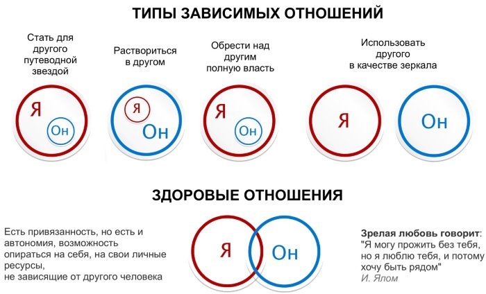 Зависимость от человека. Психология, что это значит, как называется болезнь, симптомы, как избавиться