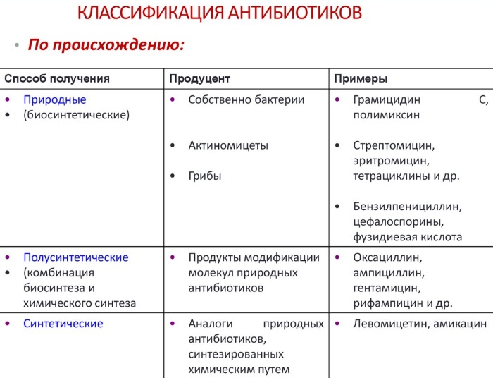 Антибиотики при фурункулезе в таблетках взрослым, детям в паху, на лице, попе, голове, шее. Названия препаратов, список