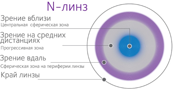 Бифокальные (мульти) линзы для глаз контактные. Что это такое, как подобрать