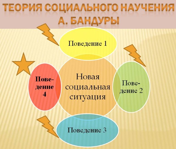 Бихевиоризм в психологии. Что это такое, представители, методы, определение, схема