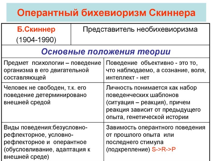 Бихевиоризм в психологии. Что это такое, представители, методы, определение, схема