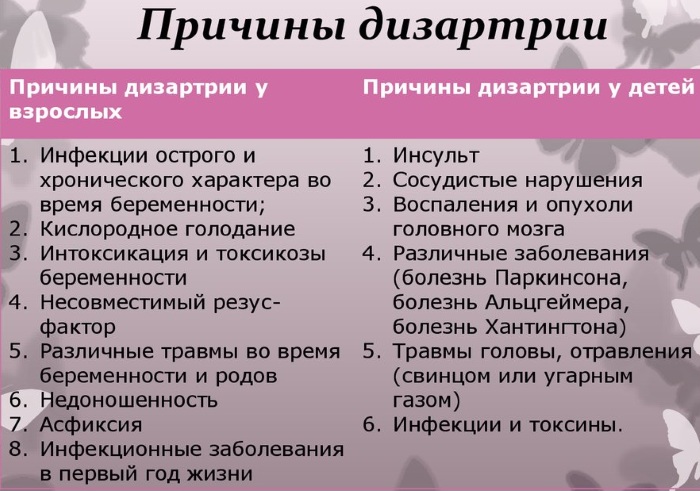 Дизартрия презентация по логопедии для студентов