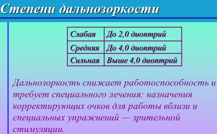 Гиперметропия (дальнозоркость) слабой степени у ребенка, средней, тяжелой. Причины, лечение