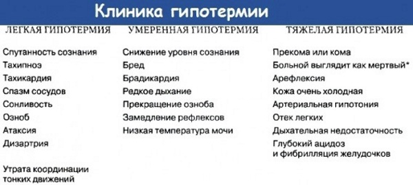 Гипотермия. Причины у взрослых, детей, что это такое, симптомы, лечение