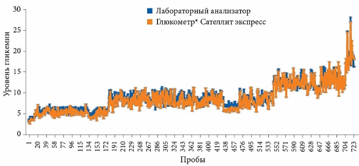 Глюкометр Сателлит Экспресс. Цена, инструкция по применению, комплектация