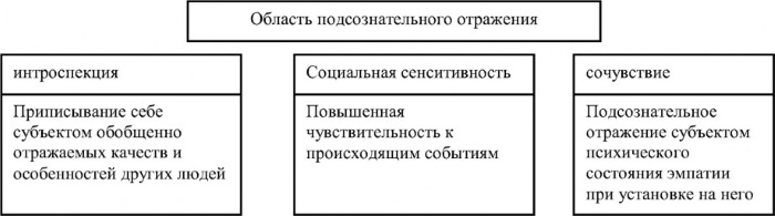 Интроспекция в психологии. Что это такое, определение, виды, проблема, методы, примеры