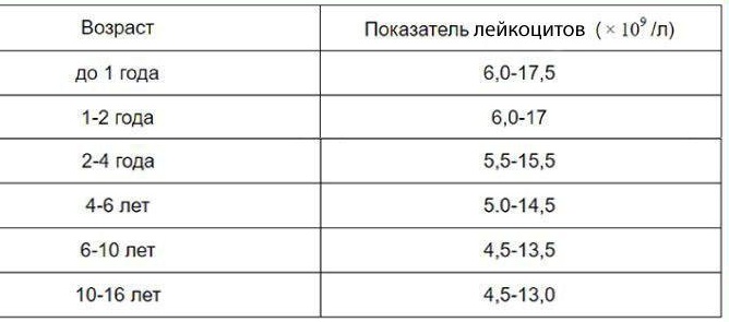 Лимфоцитоз у детей. Причины, что это такое, лечение