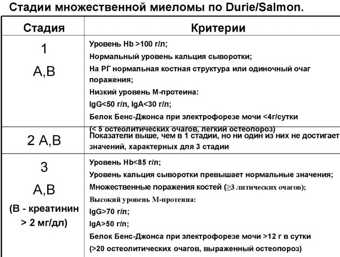 Миеломная болезнь (множественная миелома). Что это у взрослых, детей, рекомендации, лечение, диагностика, прогноз