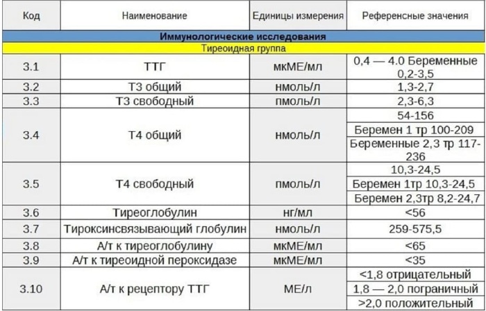 Низкий ТТГ. Симптомы у женщин, причины, что это значит