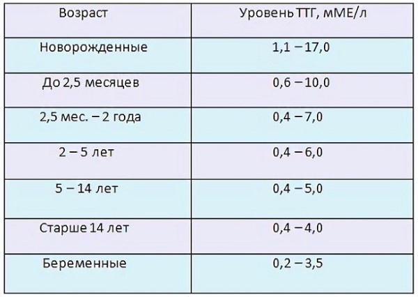 Низкий ТТГ. Симптомы у женщин, причины, что это значит