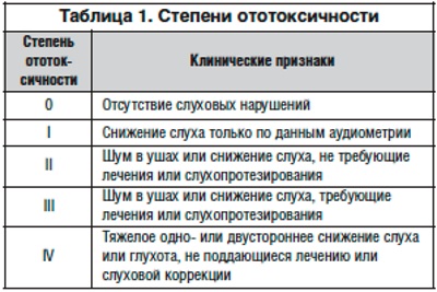 Ототоксичные антибиотики. Что это такое, список препаратов