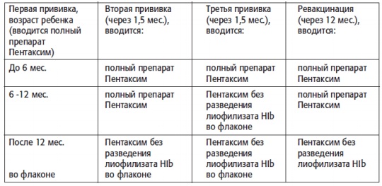 Прививка гекса или пентаксим