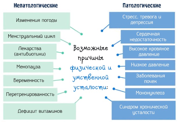 Переутомление. Признаки у взрослых, детей, что это, симптомы, лечение