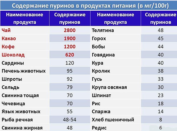 Стол при подагре таблица продуктов