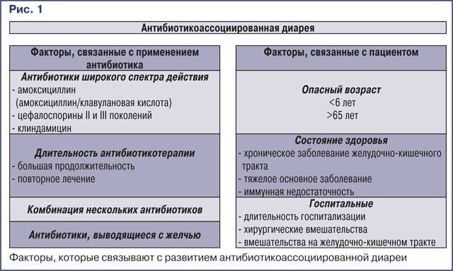 Клостридия диффициле диета