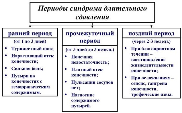 Синдром длительного сдавливания. Что это, симптомы, лечение