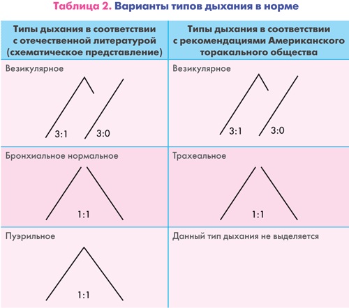 Жесткое дыхание у ребенка. Как лечить, что значит с кашлем, температурой, причины