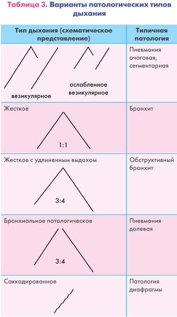 Жесткое дыхание у ребенка. Как лечить, что значит с кашлем, температурой, причины