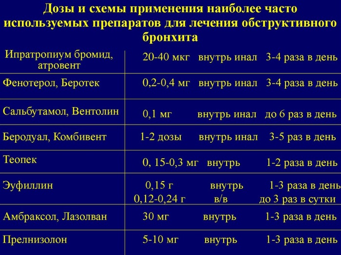 Абстрактный бронхит. Что это такое, признаки у ребенка, взрослого, как лечить