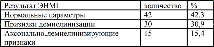 ЭНМГ нижних/верхних конечностей. Что это такое, цена обследования, как делают