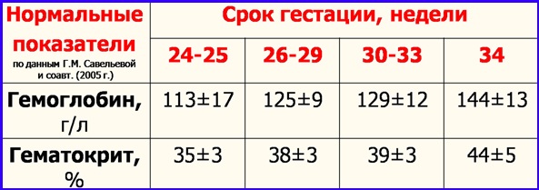 Гематокрит повышен, низкий в крови у женщин. Причины, что это значит