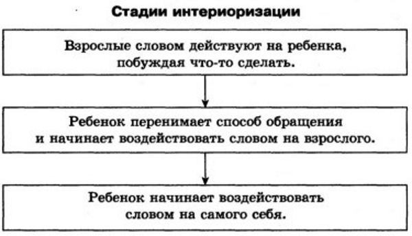 Интериоризация в психологии. Что это такое, определение, механизм, пример, проблемы, этапы