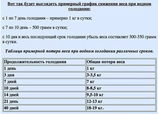 Лечебное голодание сухое, на воде, по Николаеву, Брэгг Поль. Как делать в домашних условиях