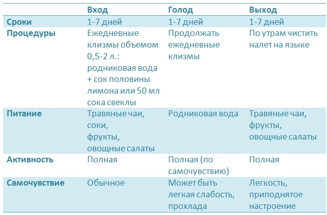 Лечебное голодание сухое, на воде, по Николаеву, Брэгг Поль. Как делать в домашних условиях