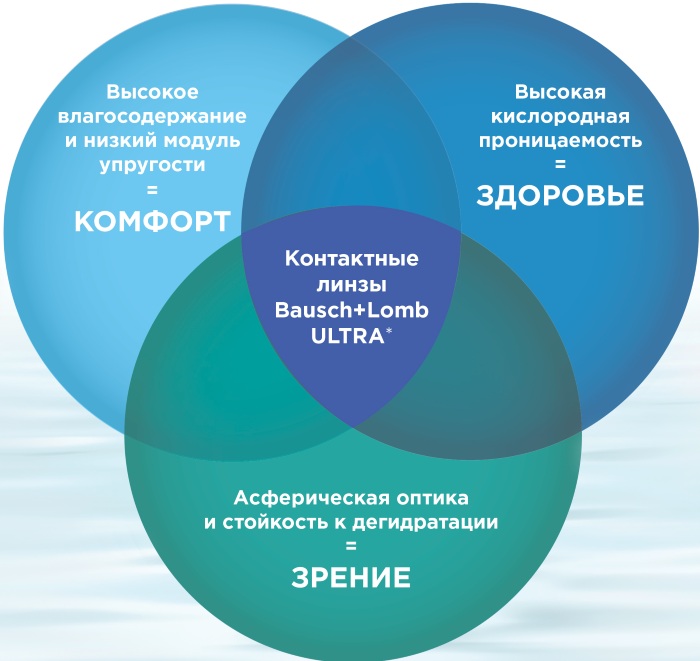 Линзы Bausch and Lomb (Бауш энд Ломб). Где купить цветные, виды, цены