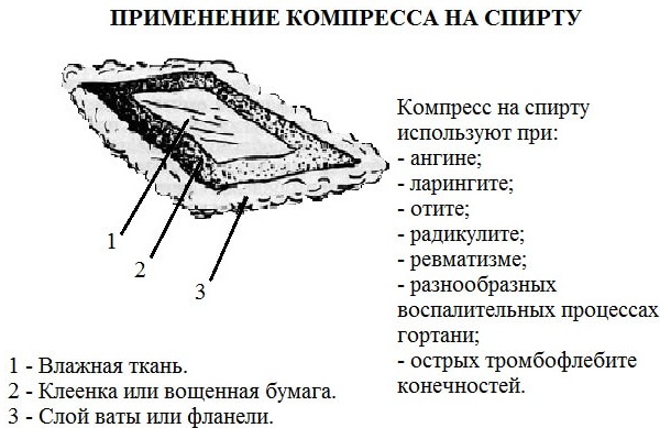 Согревающий компресс. Алгоритм постановки на ухо, сустав, кожу. Показания, противопоказания