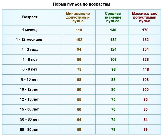 Пульс 55-60-70-80 ударов в минуту у женщин. Это нормально или нет, что значит