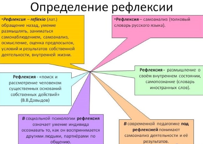 Рефлексия в психологии. Что это такое, приемы, виды: философская, педагогическая, социальная, когнитивная