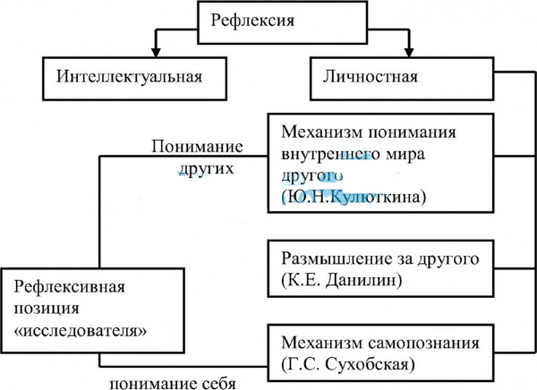 Рефлексия в психологии. Что это такое, приемы, виды: философская, педагогическая, социальная, когнитивная