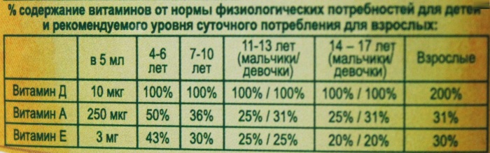 Рыбий жир Меллер (Moller) в капсулах. Инструкция по применению, цена, отзывы